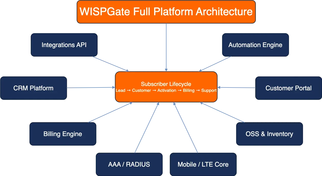 High-Level System Architecture — WISPGate Features