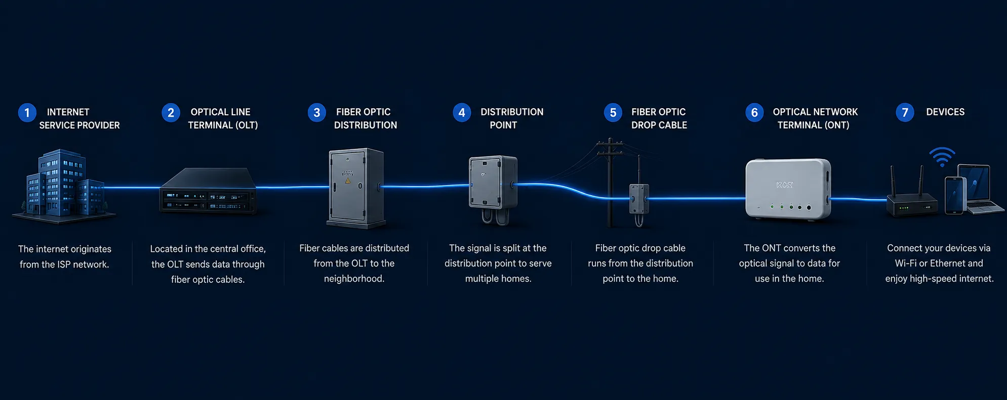 How FTTH works — seven-stage fiber network flow from ISP to customer devices